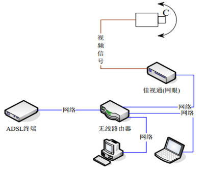 基于H.264编解码技术的佳视通产品路由器 高清视频传输的智能中枢
